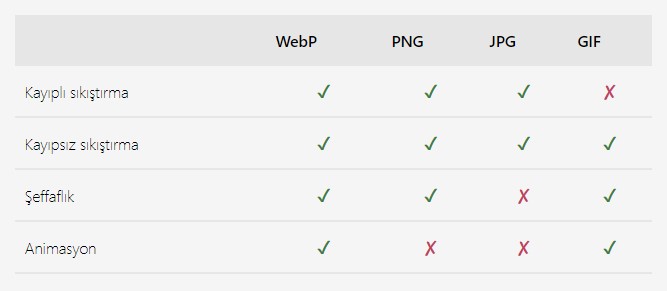 Aynı görselin WebP ve JPEG formatlarında dosya boyutlarını ve yükleme sürelerini gösteren bir tablo. Minimalist tasarım, yeşil ve kırmızı renklerle karşılaştırma vurgusu
